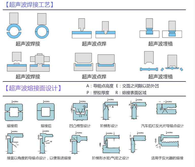 超聲波焊接工藝,超聲波熔接面設(shè)計(jì)